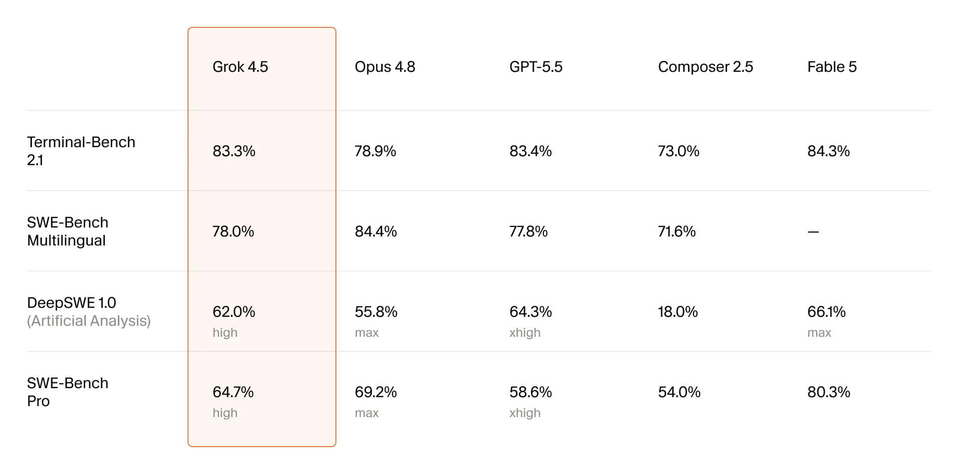 xAI's launch benchmark table comparing Grok 4.5 with Opus 4.8, GPT-5.5, Composer 2.5, and Fable 5: Grok scores 83.3 percent on Terminal-Bench 2.1 and 64.7 percent on SWE-Bench Pro, where Fable 5 leads at 80.3 percent